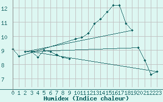 Courbe de l'humidex pour Herstmonceux (UK)