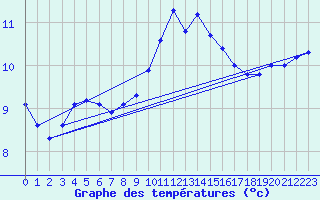 Courbe de tempratures pour Six-Fours (83)