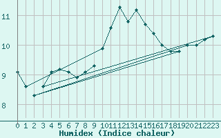 Courbe de l'humidex pour Six-Fours (83)