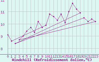 Courbe du refroidissement olien pour Clermont de l