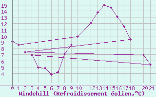 Courbe du refroidissement olien pour Gafsa