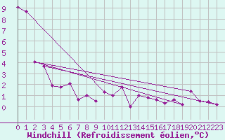 Courbe du refroidissement olien pour Kinloss