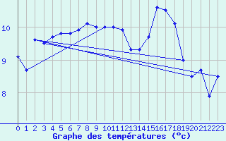 Courbe de tempratures pour Ste (34)