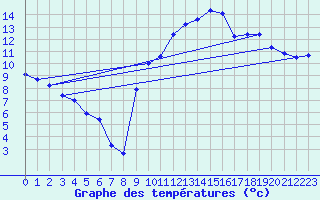 Courbe de tempratures pour Sarzeau (56)