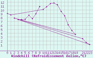 Courbe du refroidissement olien pour Calafat