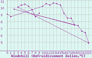 Courbe du refroidissement olien pour Kleine-Brogel (Be)