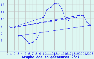 Courbe de tempratures pour Brux (86)