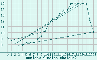 Courbe de l'humidex pour Eu (76)
