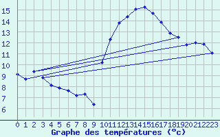 Courbe de tempratures pour Roujan (34)