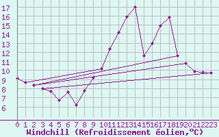Courbe du refroidissement olien pour Vernouillet (78)