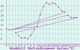 Courbe du refroidissement olien pour Digne les Bains (04)