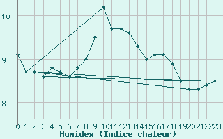 Courbe de l'humidex pour Sennybridge