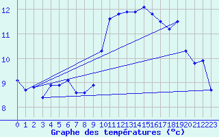 Courbe de tempratures pour Schpfheim