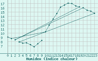 Courbe de l'humidex pour Boulogne (62)