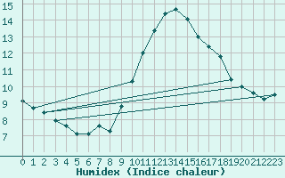 Courbe de l'humidex pour Leucate (11)