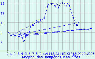 Courbe de tempratures pour Guernesey (UK)