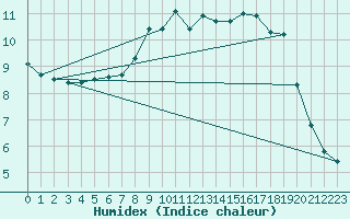 Courbe de l'humidex pour Floriffoux (Be)