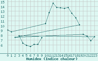 Courbe de l'humidex pour Bastia (2B)