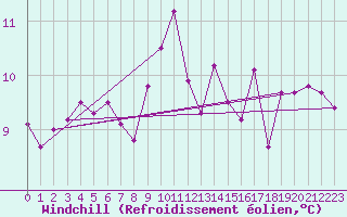 Courbe du refroidissement olien pour Camborne