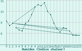 Courbe de l'humidex pour Bagaskar