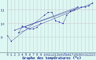 Courbe de tempratures pour Camaret (29)