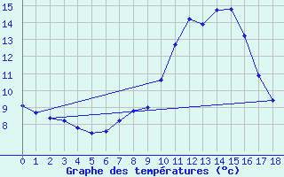 Courbe de tempratures pour Kleiner Inselsberg