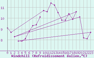 Courbe du refroidissement olien pour Donna Nook
