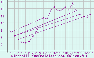 Courbe du refroidissement olien pour Narbonne-Ouest (11)