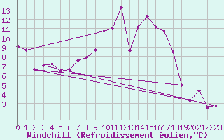 Courbe du refroidissement olien pour Eisenach
