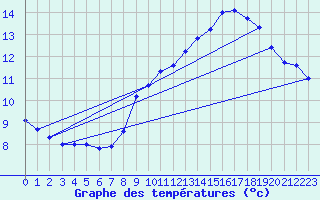 Courbe de tempratures pour Beire le Chatel (21)