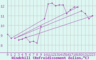 Courbe du refroidissement olien pour Colmar-Ouest (68)