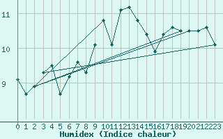 Courbe de l'humidex pour Kokkola Tankar