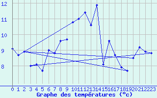 Courbe de tempratures pour Envalira (And)