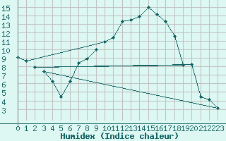 Courbe de l'humidex pour Wynau