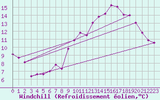 Courbe du refroidissement olien pour Ontinyent (Esp)