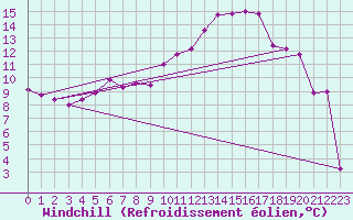 Courbe du refroidissement olien pour Les crins - Nivose (38)