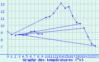 Courbe de tempratures pour Grasque (13)