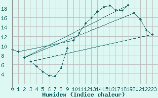 Courbe de l'humidex pour Challes-les-Eaux (73)