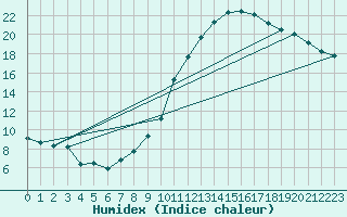 Courbe de l'humidex pour Reims-Prunay (51)