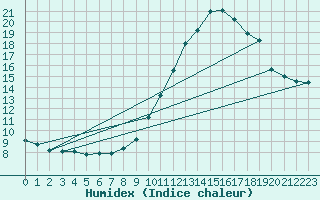 Courbe de l'humidex pour Almenches (61)