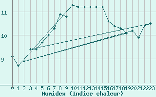 Courbe de l'humidex pour Porvoo Kilpilahti