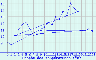 Courbe de tempratures pour Savign-sur-Lathan (37)