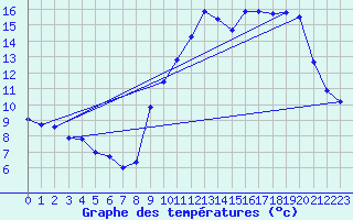 Courbe de tempratures pour Variscourt (02)