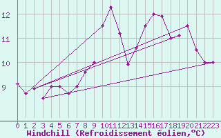 Courbe du refroidissement olien pour Malin Head