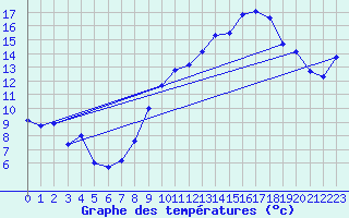 Courbe de tempratures pour Le Havre - Octeville (76)