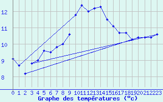 Courbe de tempratures pour Trawscoed