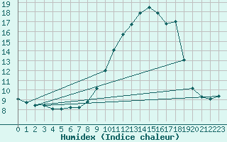 Courbe de l'humidex pour Xert / Chert (Esp)