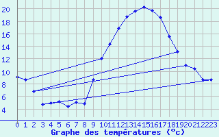 Courbe de tempratures pour Clermont-Ferrand (63)