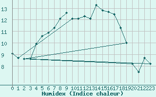 Courbe de l'humidex pour Hoerby