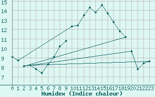 Courbe de l'humidex pour Harzgerode